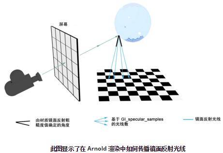 Arnold(C4DToA)阿诺德渲染教程(8) – Arnold 渲染设置 - Main - Sampling 采样设置 2018-01-10更新 - R站|学习使我快乐！ - 10